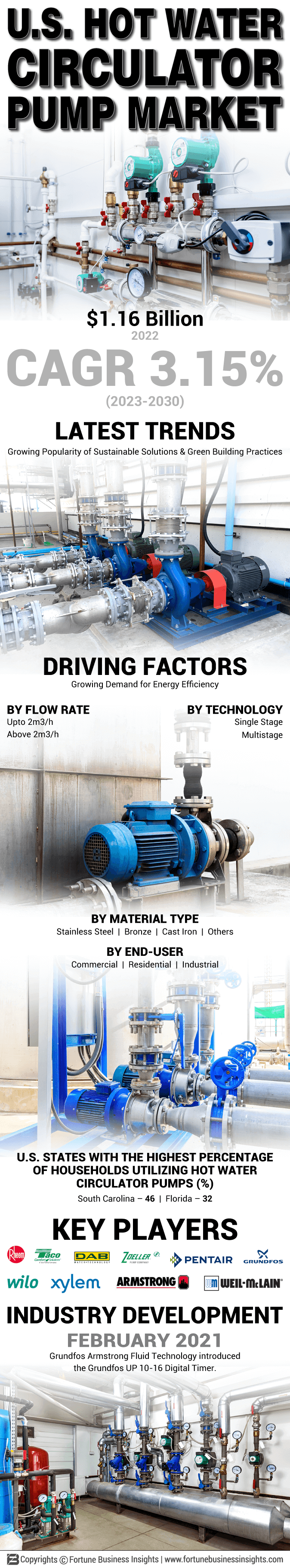 U.S. Hot Water Circulator Pump Market