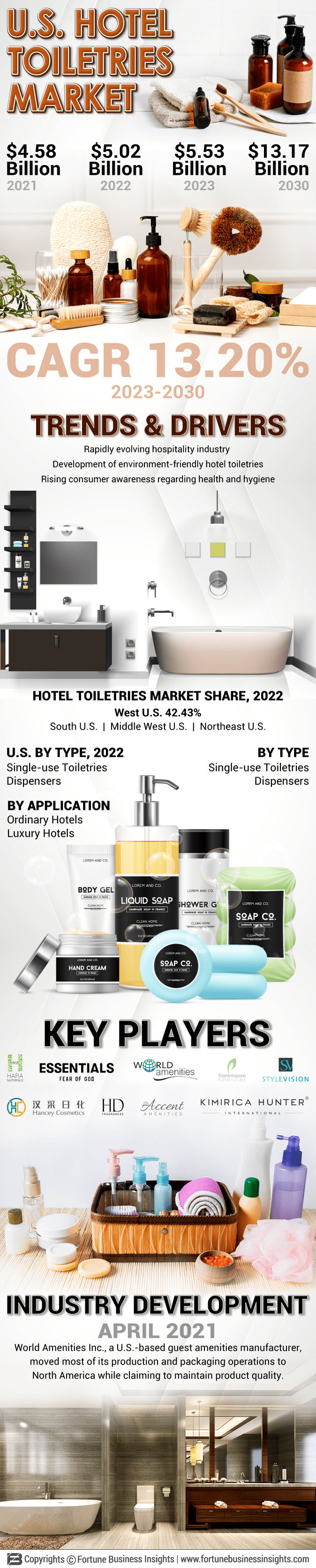 U.S. Hotel Toiletries Market