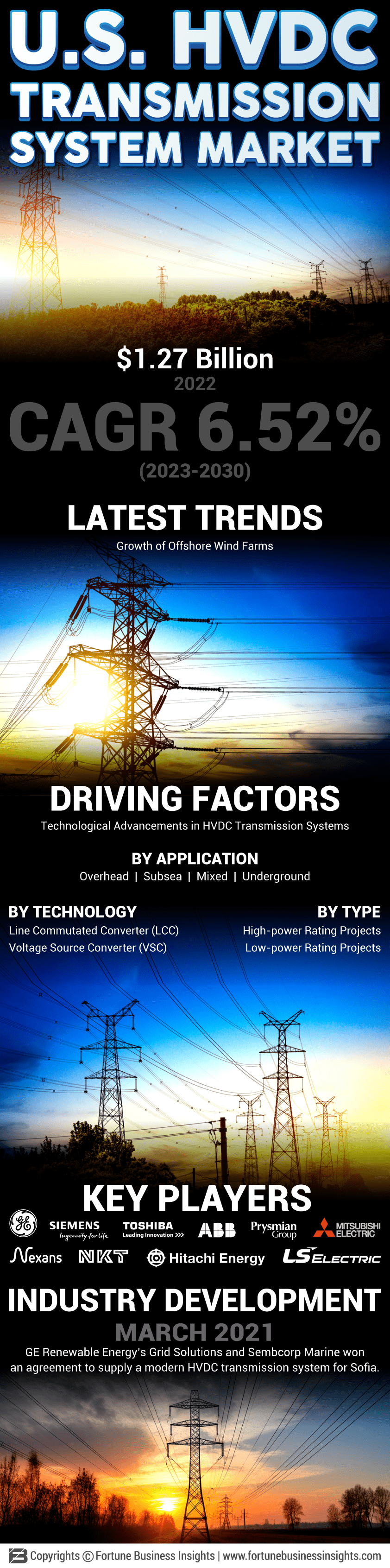 U.S. HVDC Transmission System Market