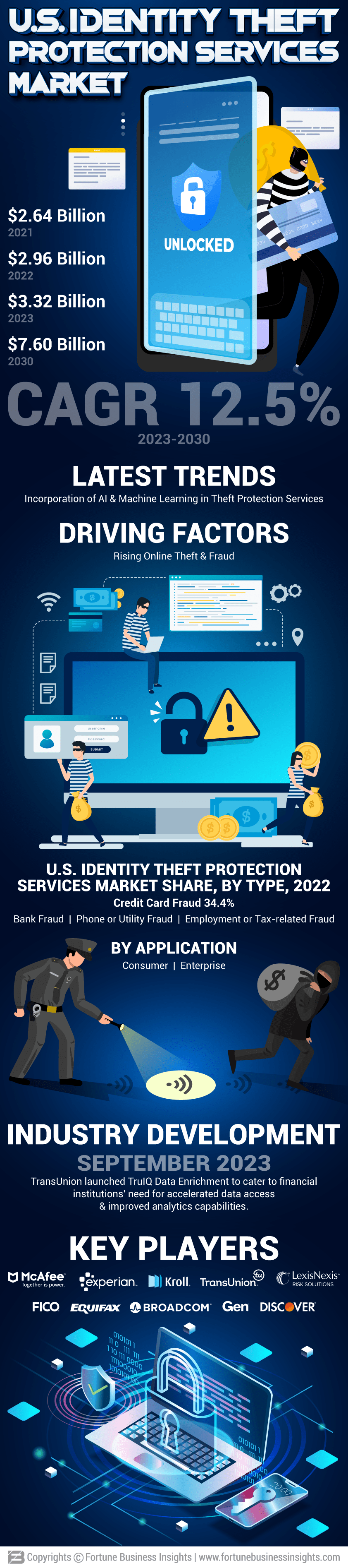 Infographics - U.S. Identity Theft Protection Services Market