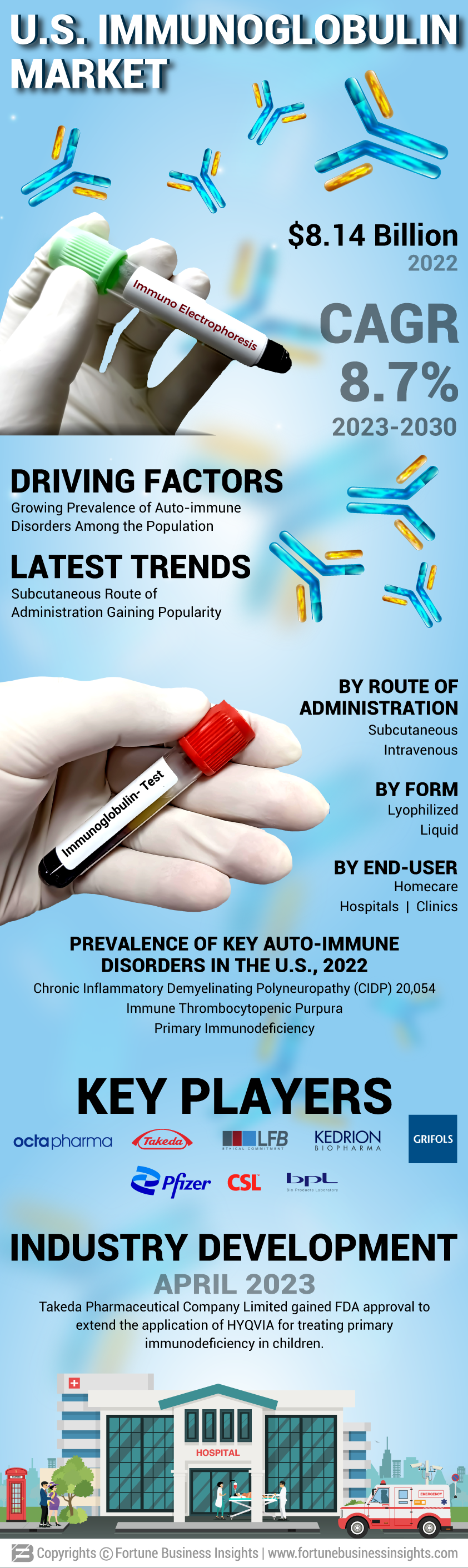 U.S. Immunoglobulin Market