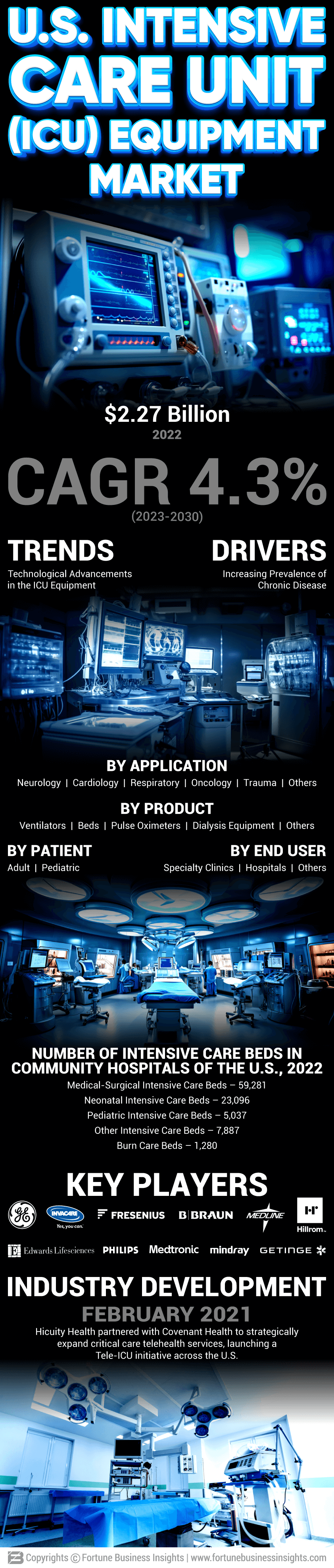 U.S. Intensive Care Unit (ICU) Equipment Market