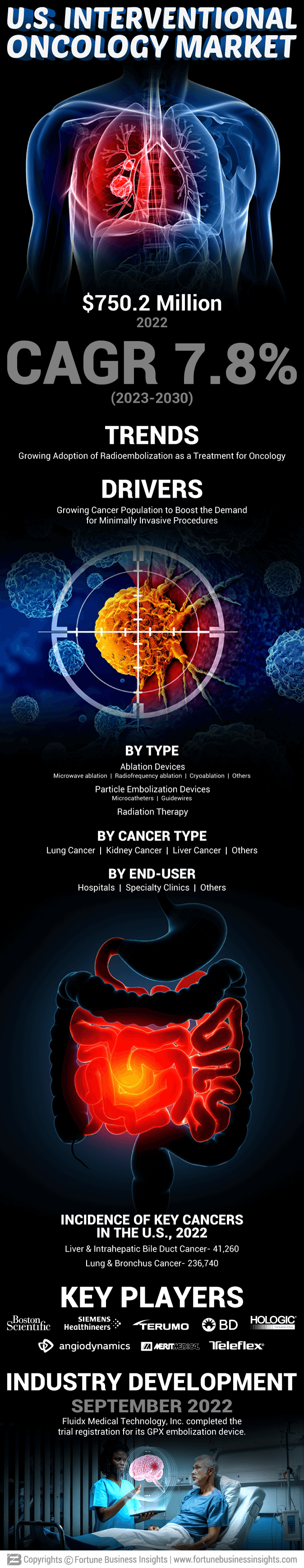 U.S. Interventional Oncology Market