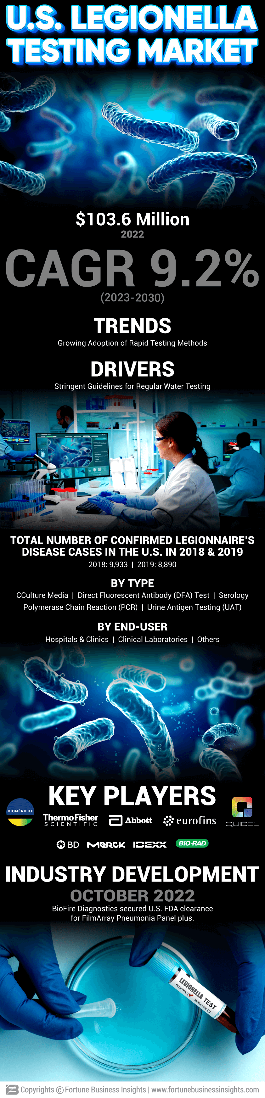 U.S. Legionella Testing Market