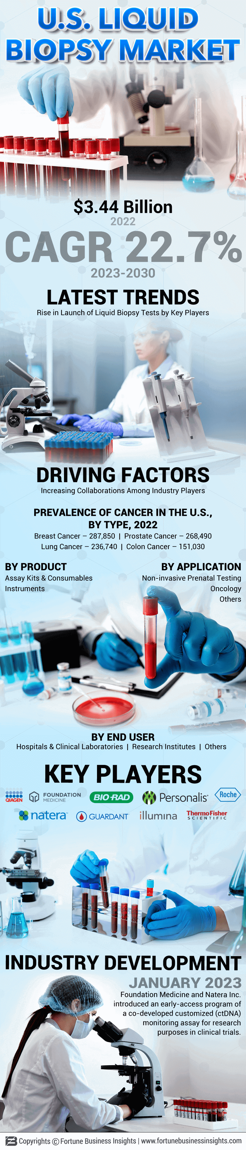 U.S. Liquid Biopsy Market