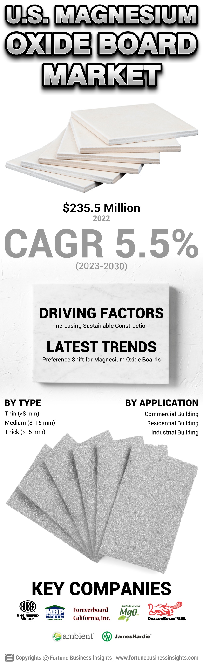 U.S. Magnesium Oxide Board Market