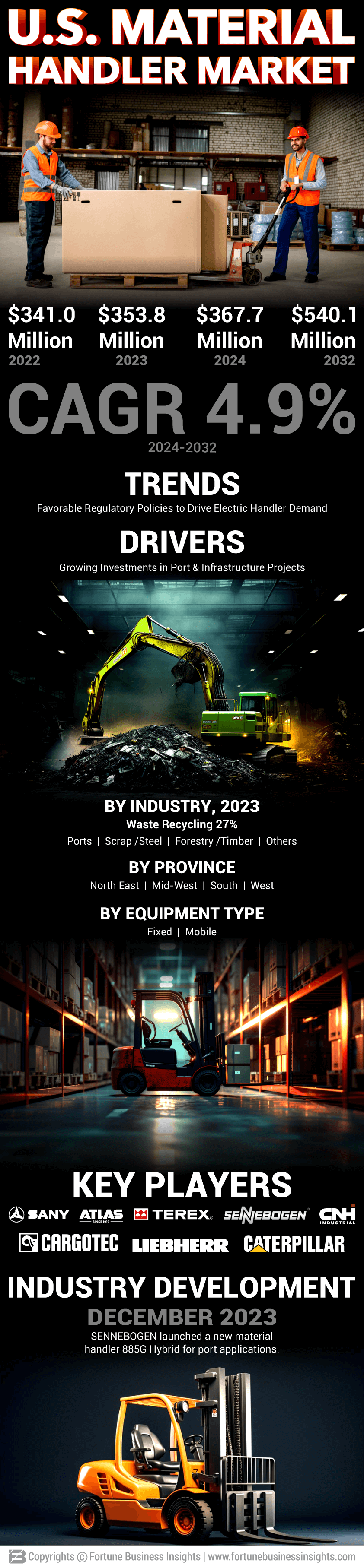 U.S. Material Handler Market