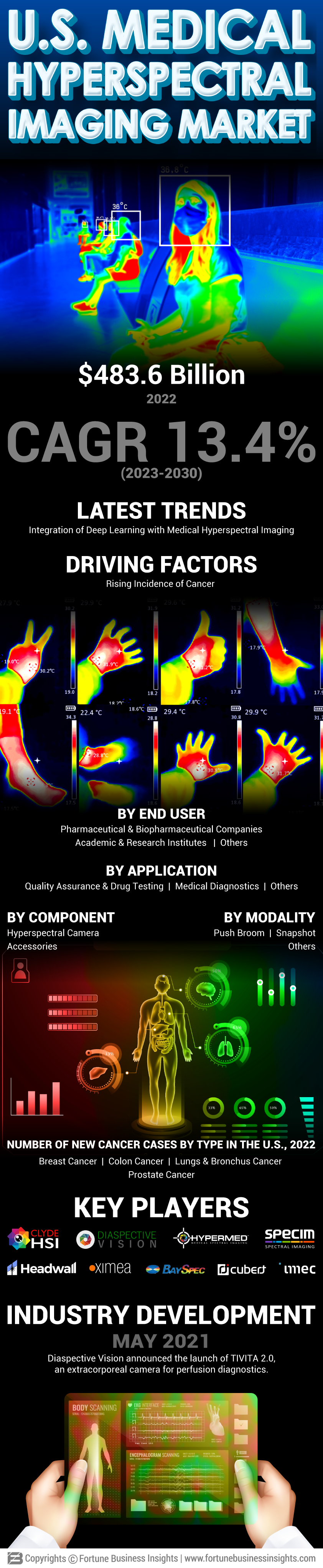 U.S. Medical Hyperspectral Imaging Market