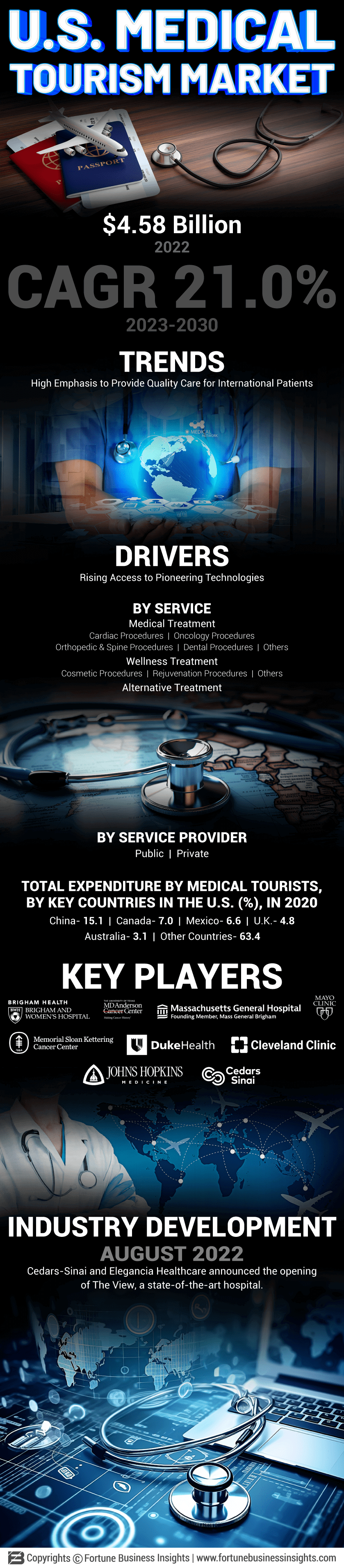 U.S. Medical Tourism Market