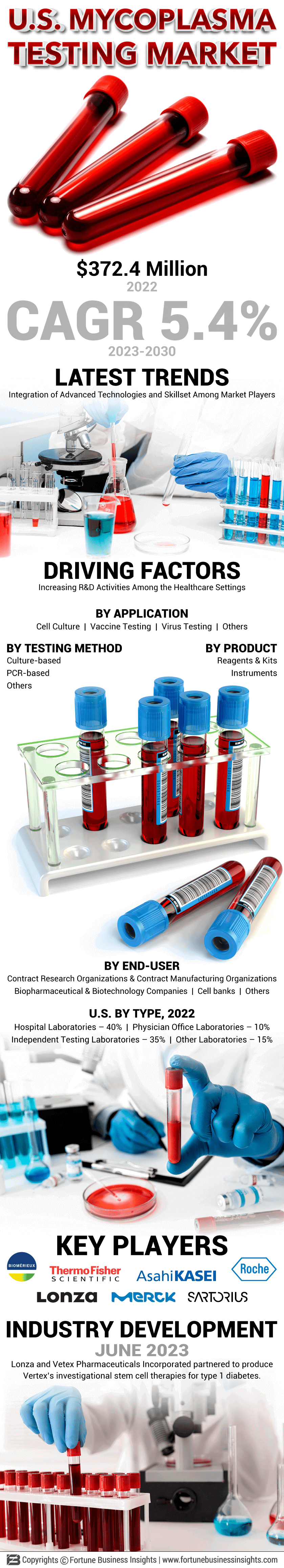 U.S. Mycoplasma Testing Market