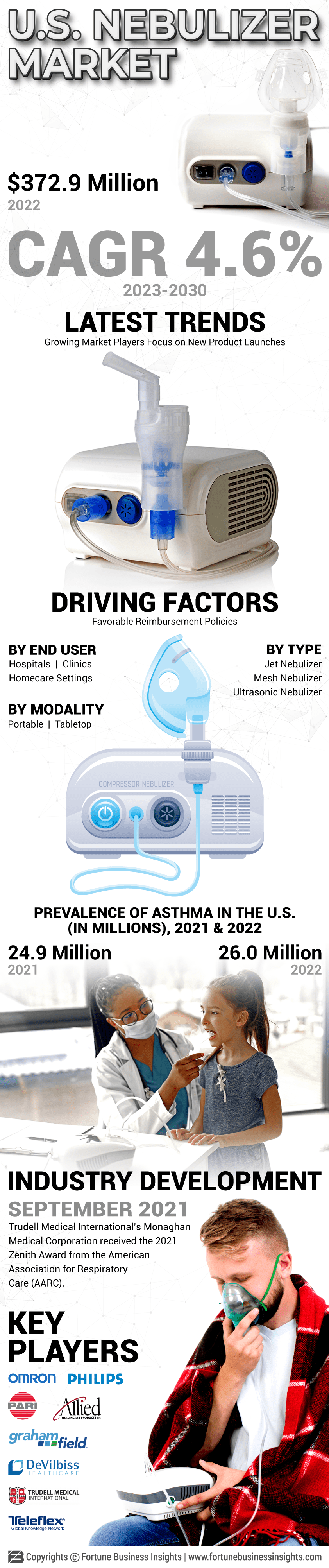 U.S. Nebulizer Market