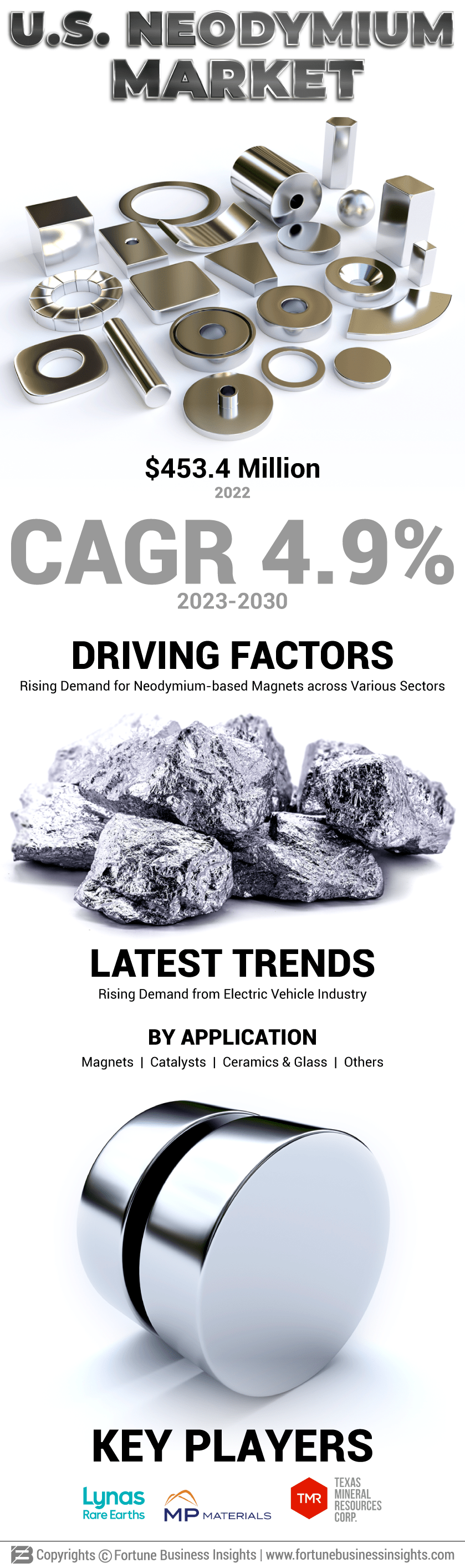 U.S. Neodymium Market