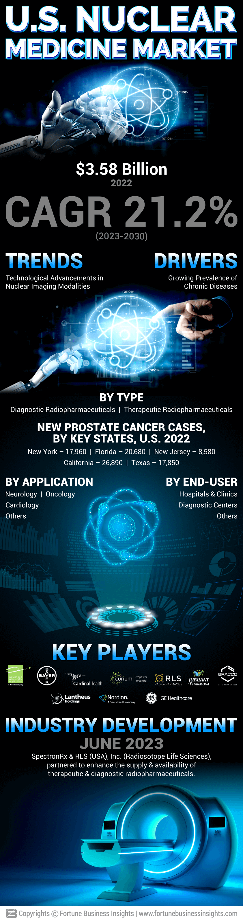 U.S. Nuclear Medicine Market