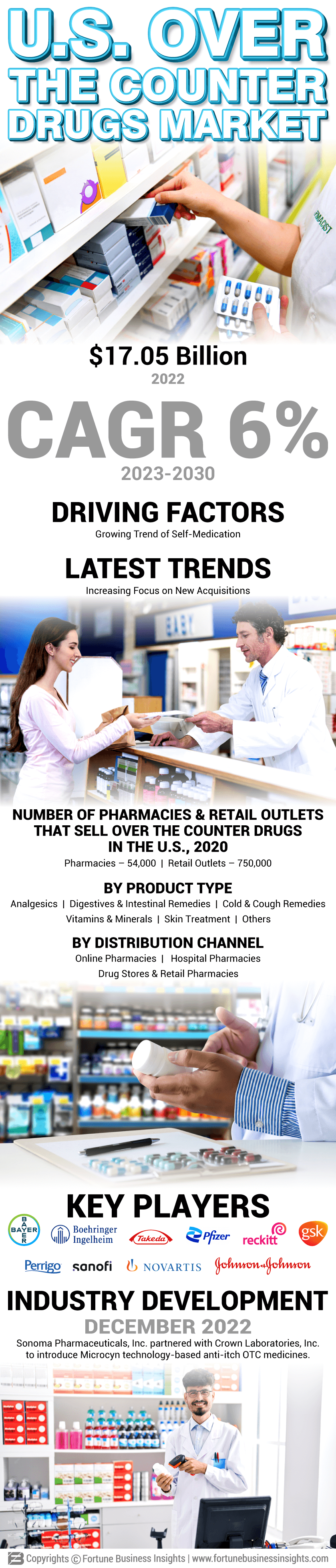 U.S. Over the Counter Drugs Market