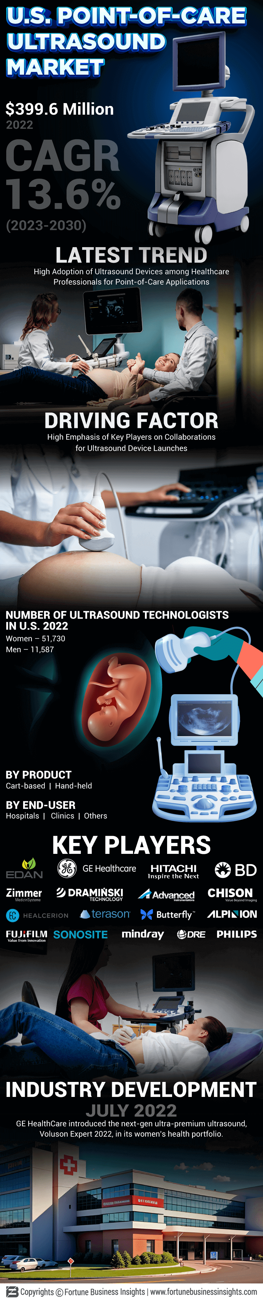 U.S. Point-of-Care Ultrasound Market