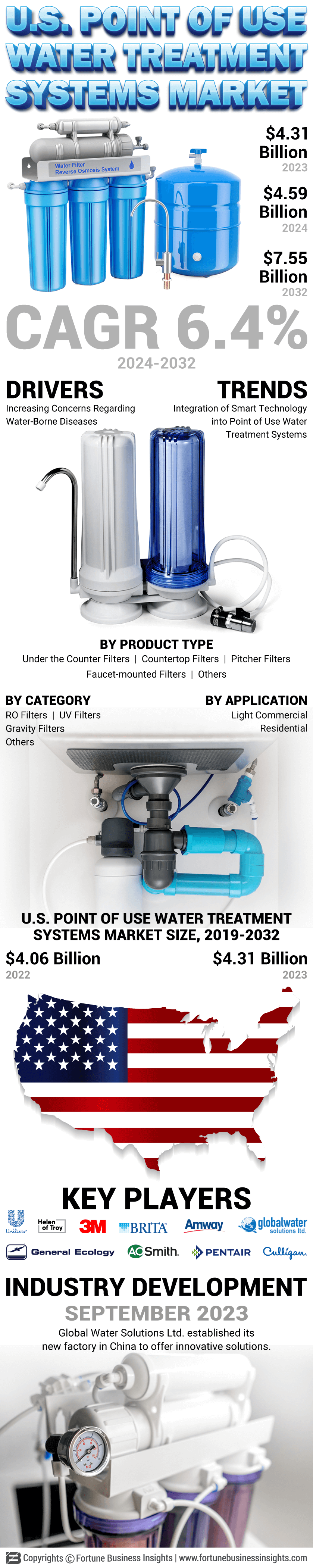 U.S. Point of Use Water Treatment Systems Market