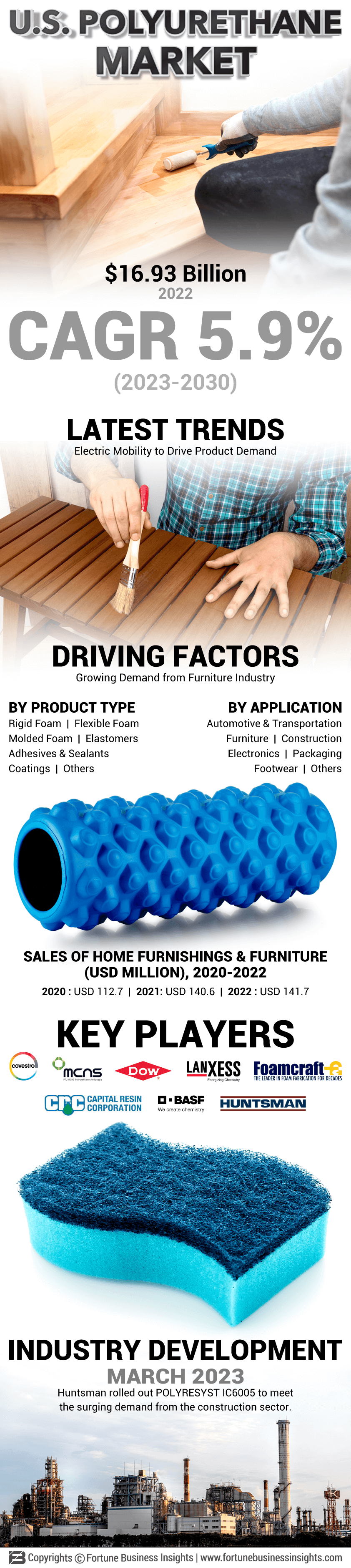 U.S. Polyurethane Market