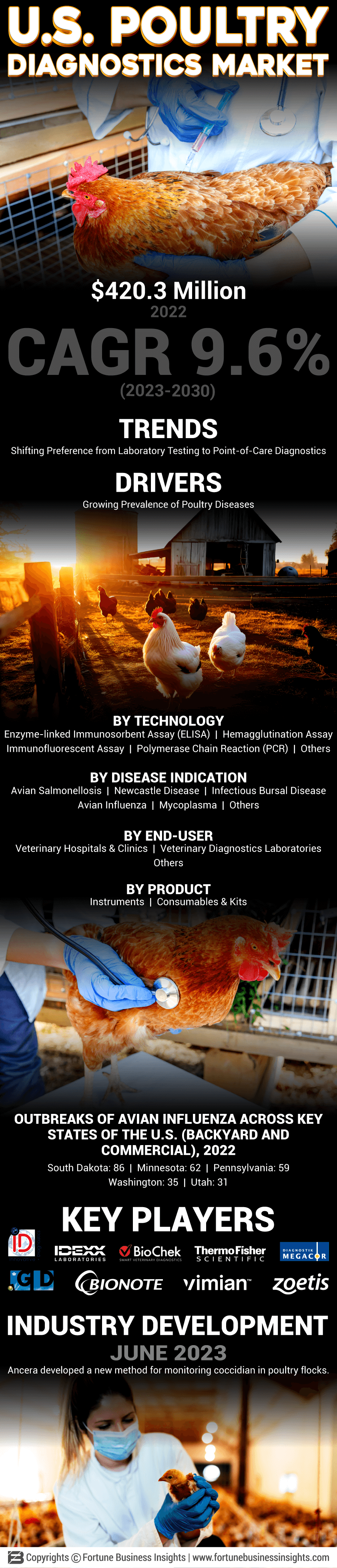 U.S. Poultry Diagnostics Market