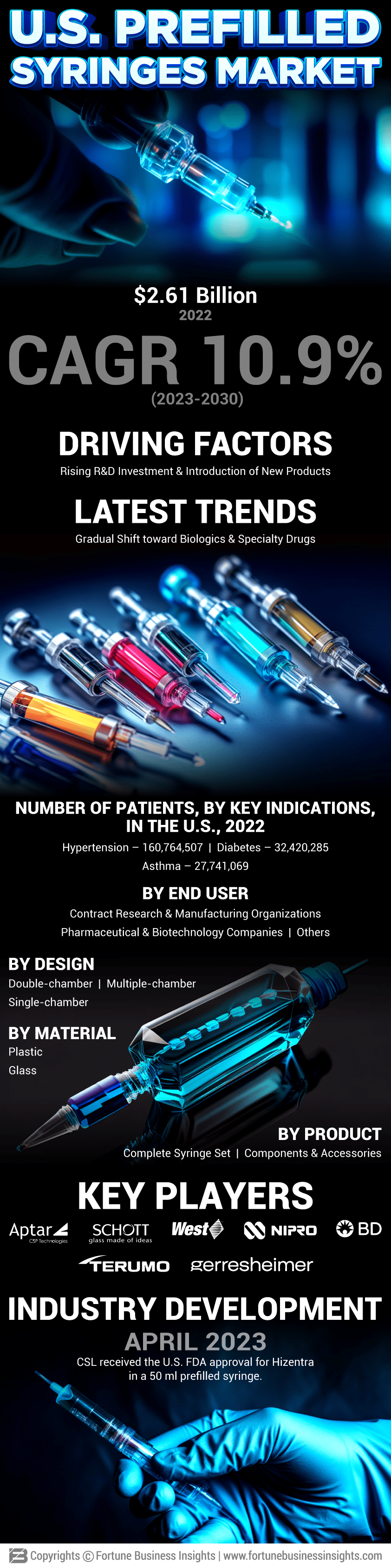 U.S. Prefilled Syringes Market