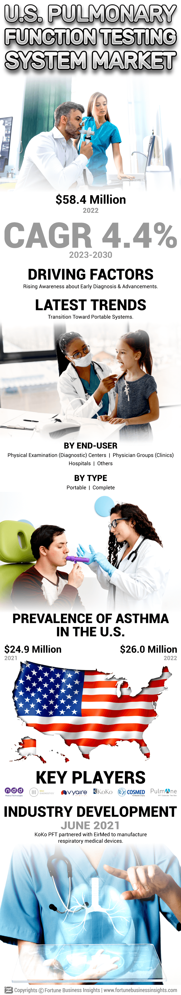 U.S. Pulmonary Function Testing Systems Market