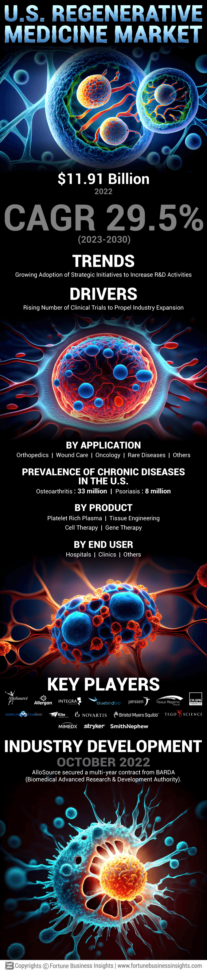 U.S. Regenerative Medicine Market