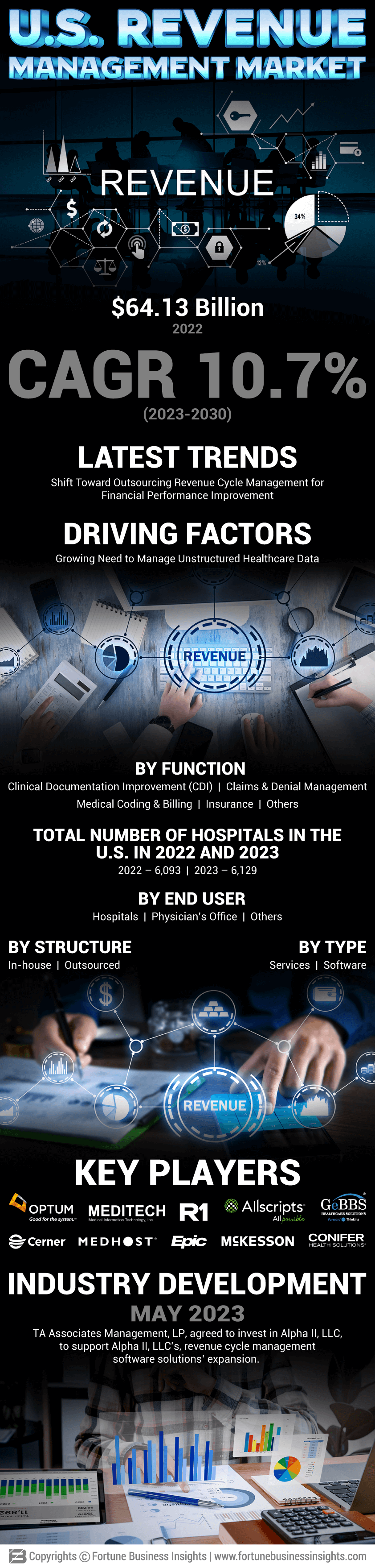 U.S. Revenue Cycle Management Market