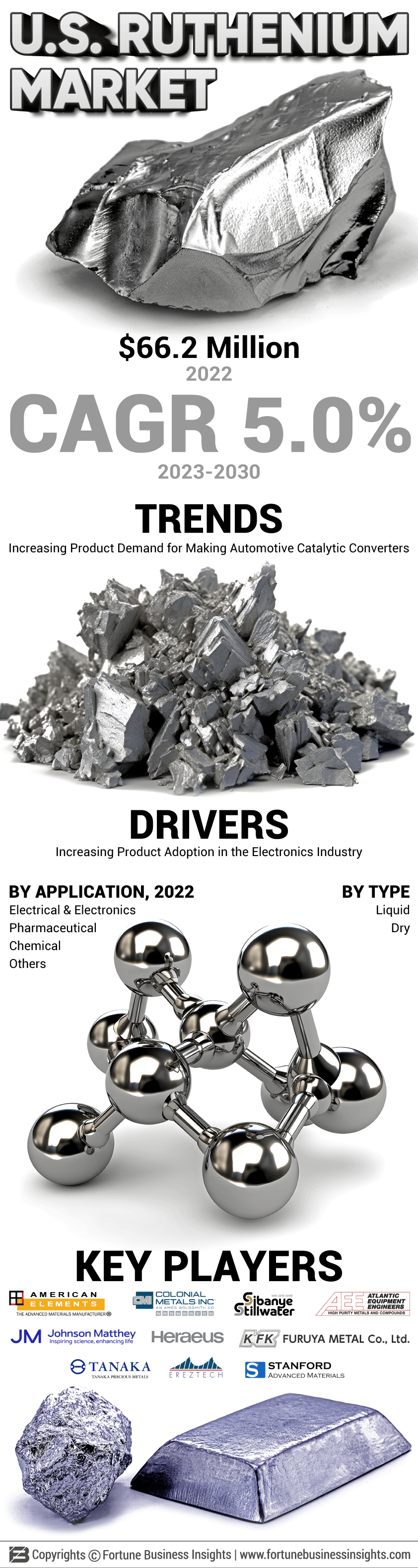 U.S. Ruthenium Market