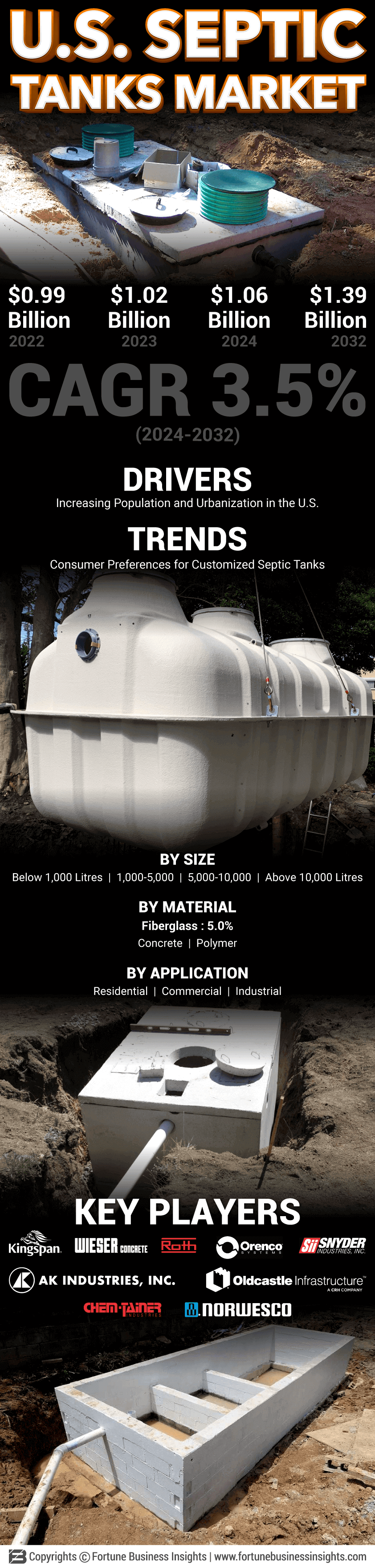 U.S. Septic Tanks Market