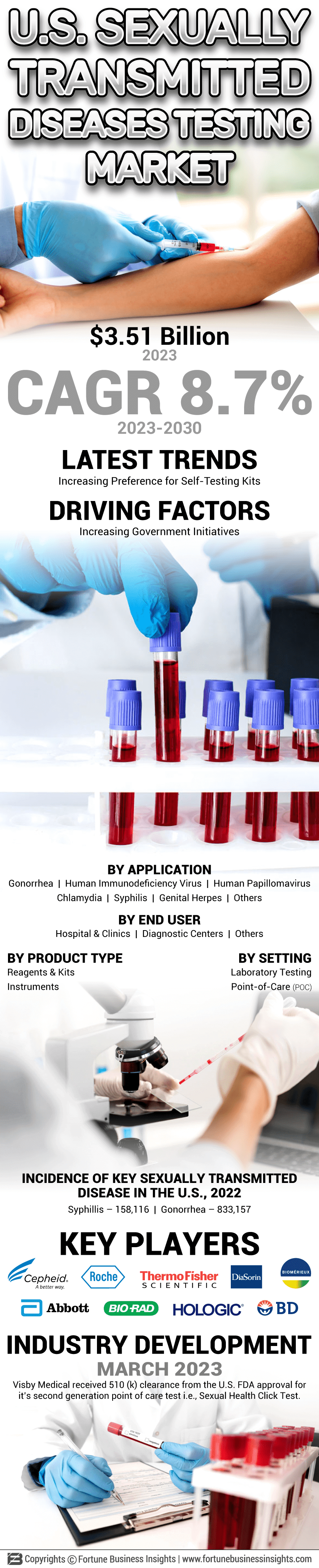 U.S. Sexually Transmitted Disease Testing Market