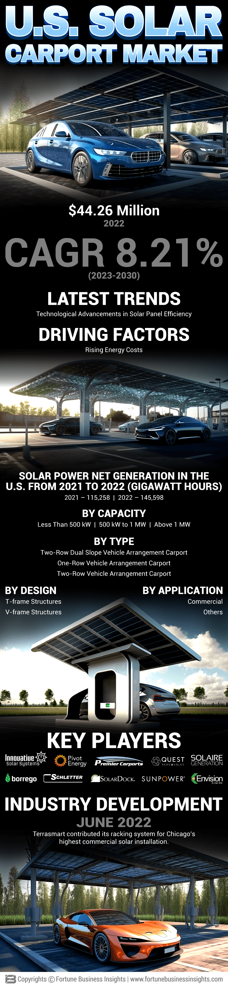 U.S. Solar Carport Market