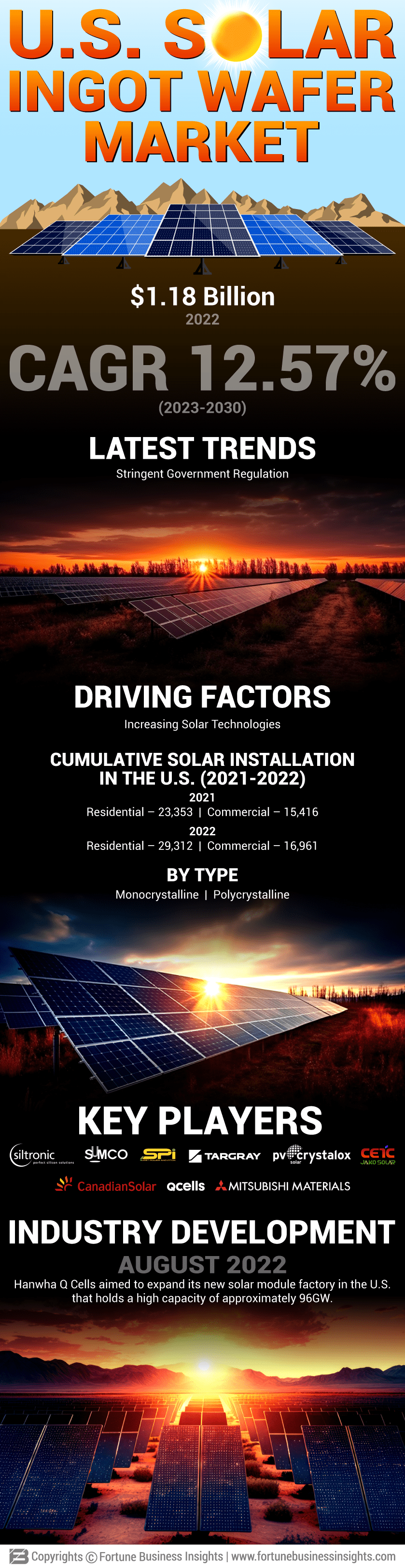 U.S. Solar Ingot Wafer Market