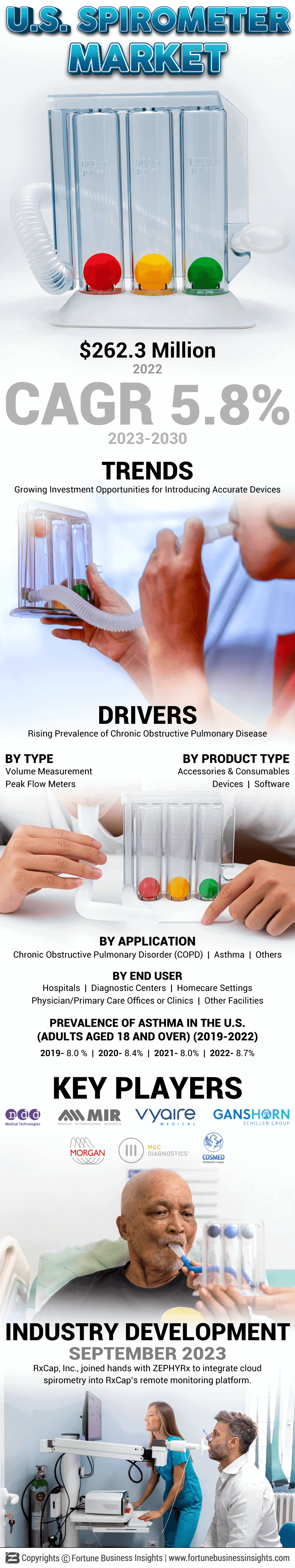 U.S. Spirometer Market