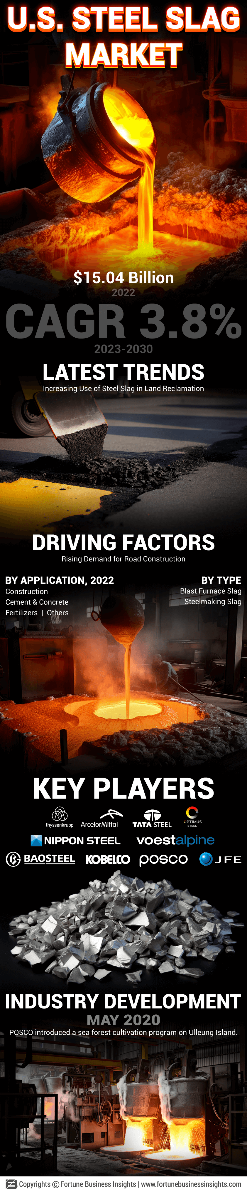 U.S. Steel Slag Market