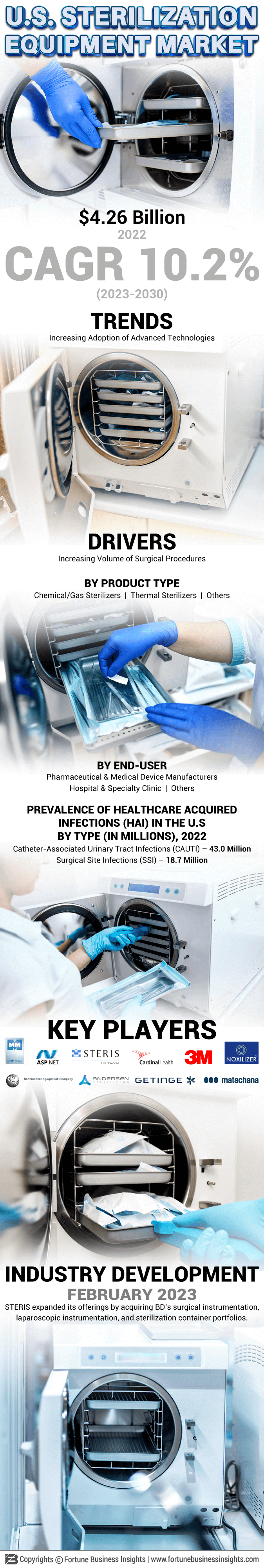 U.S. Sterilization Equipment Market