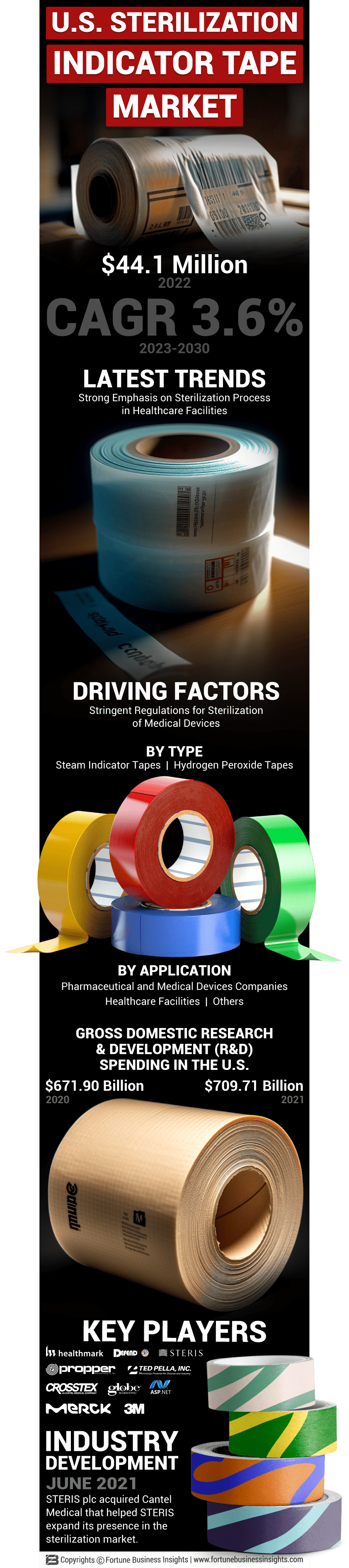 U.S. Sterilization Indicator Tape Market