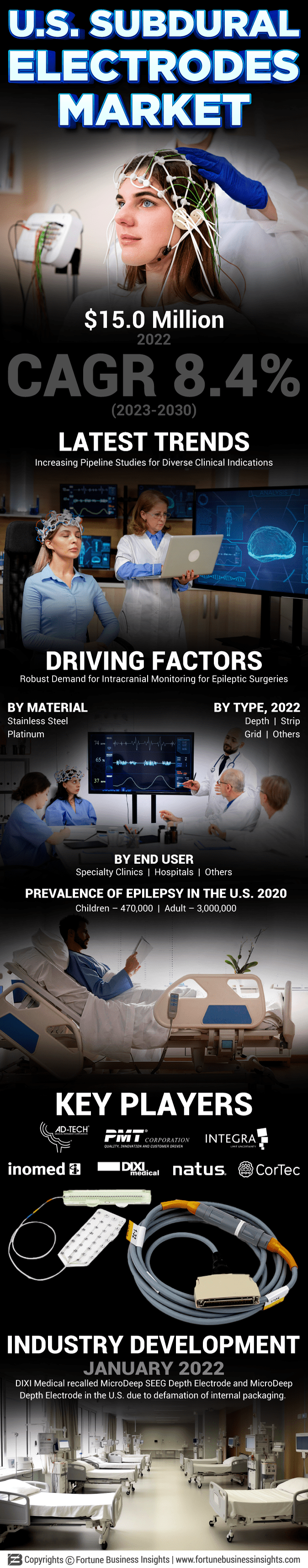 U.S. Subdural Electrode Market