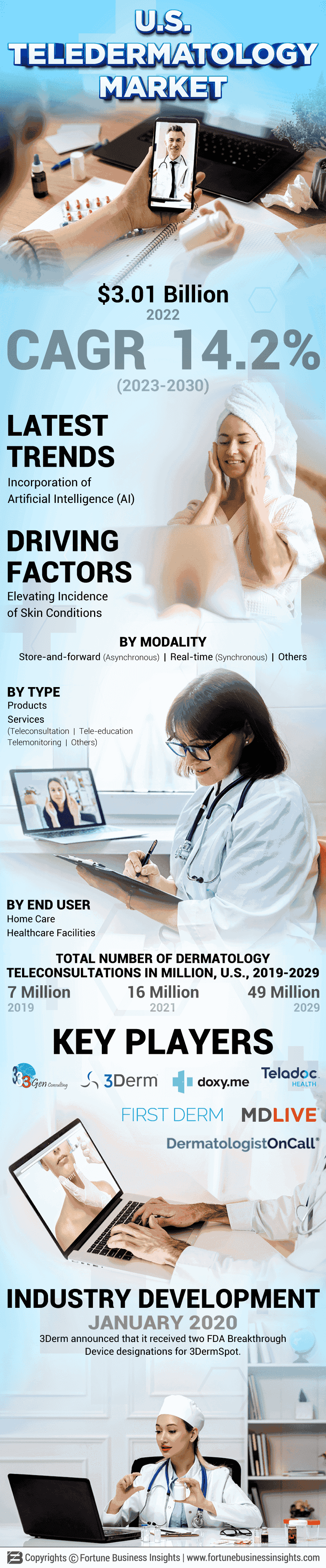 U.S. Teledermatology Market