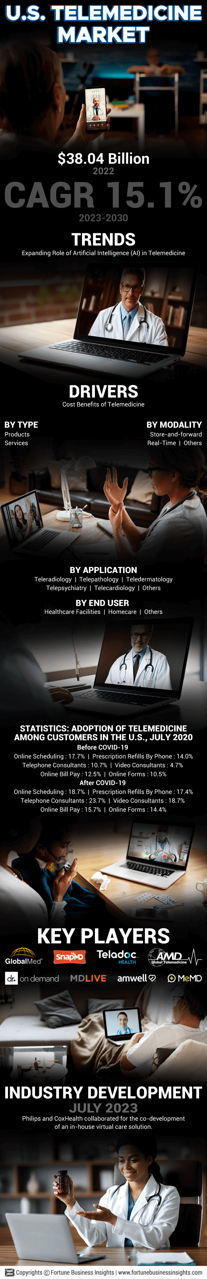 U.S. Telemedicine Market