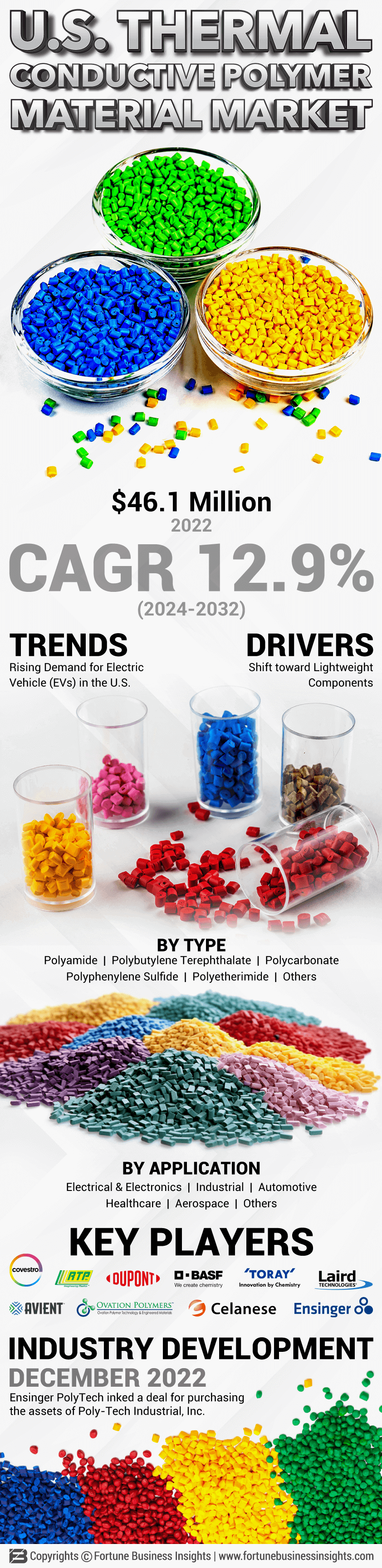 U.S. Thermal Conductive Polymer Material Market