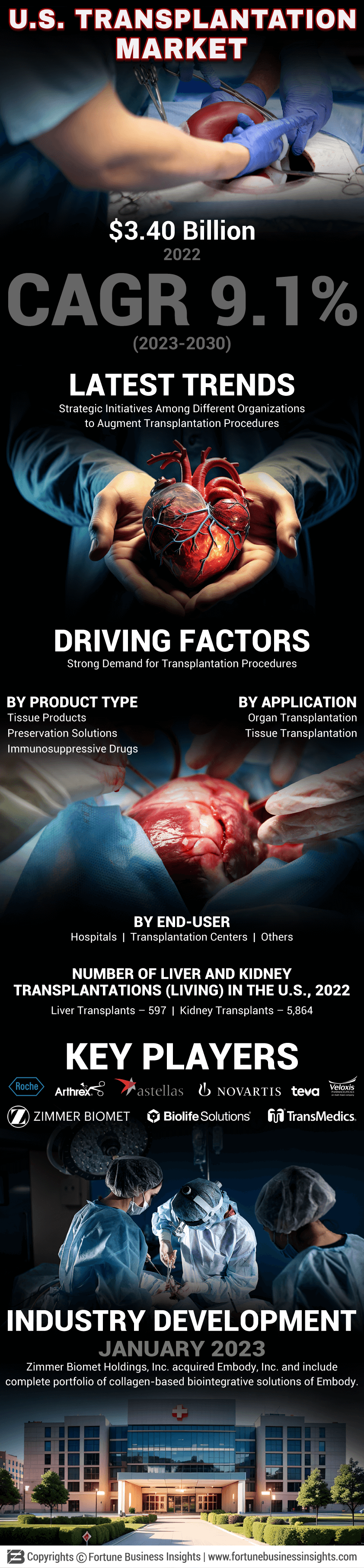 U.S. Transplantation Market