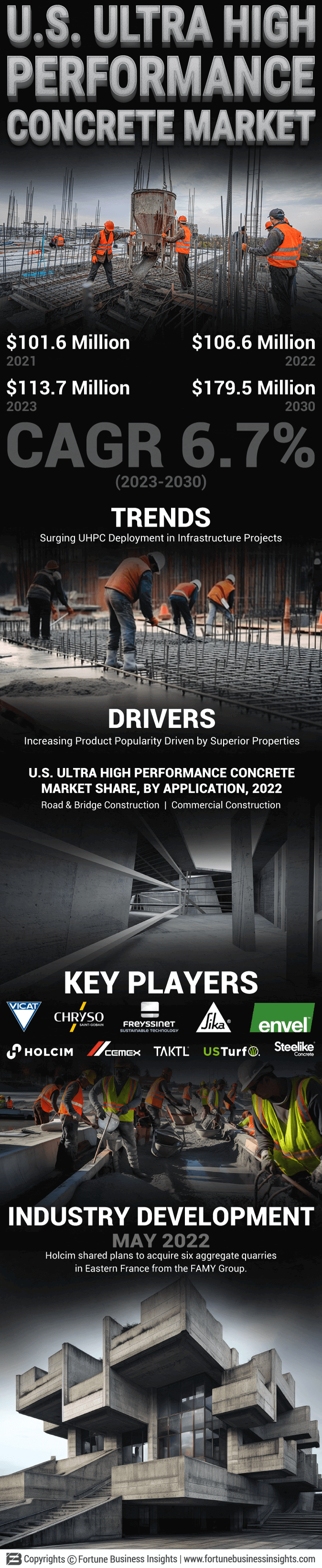 U.S. Ultra High Performance Concrete Market