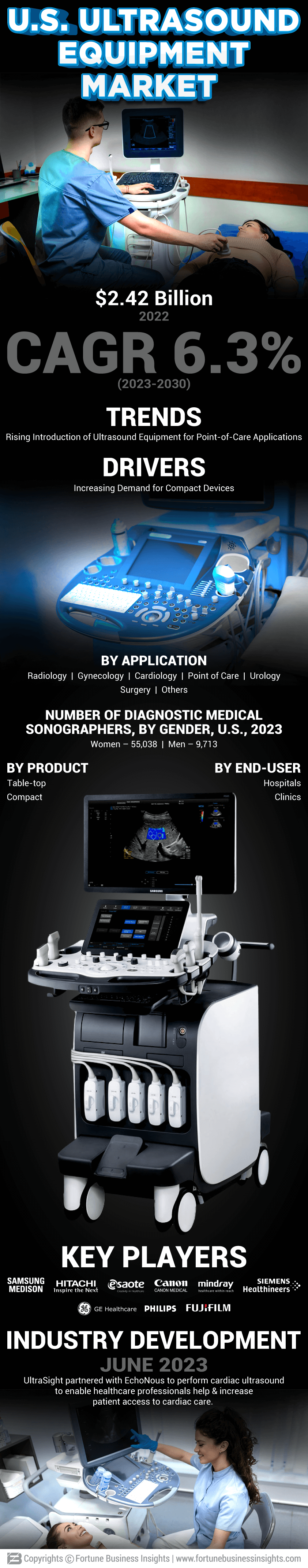 U.S. Ultrasound Equipment Market