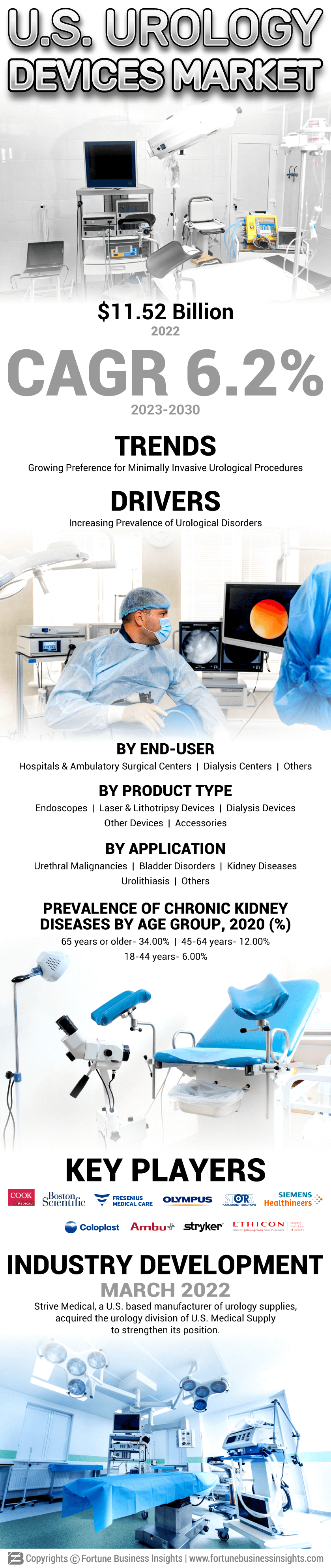 U.S. Urology Devices Market