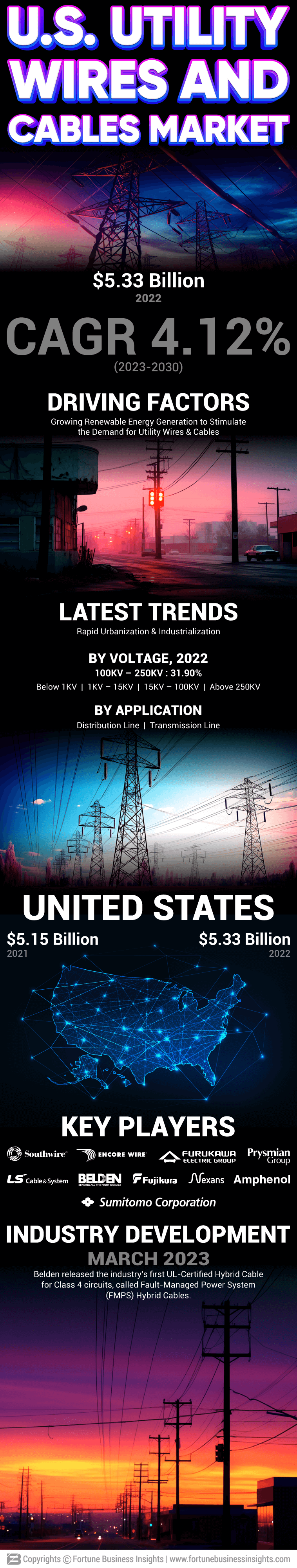 U.S. Utility Wires and Cables Market