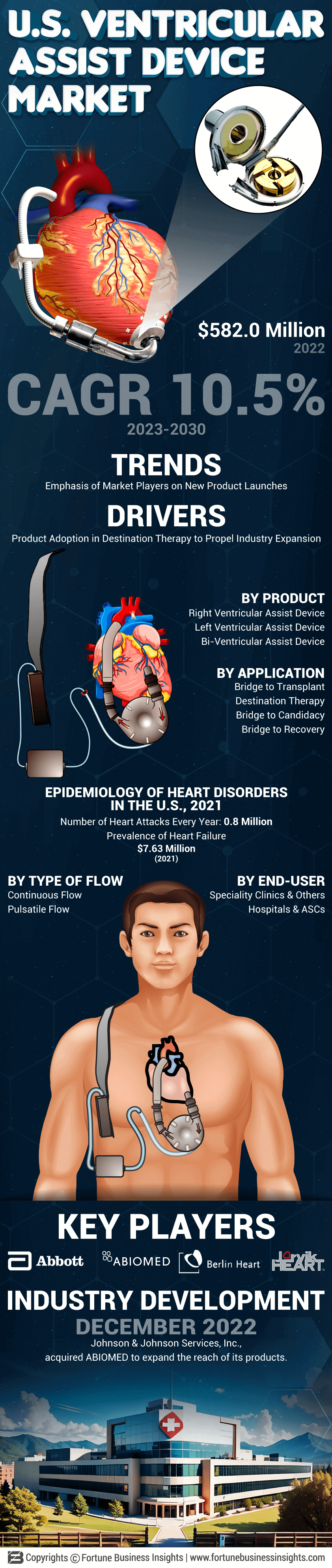 U.S. Ventricular Assist Devices Market