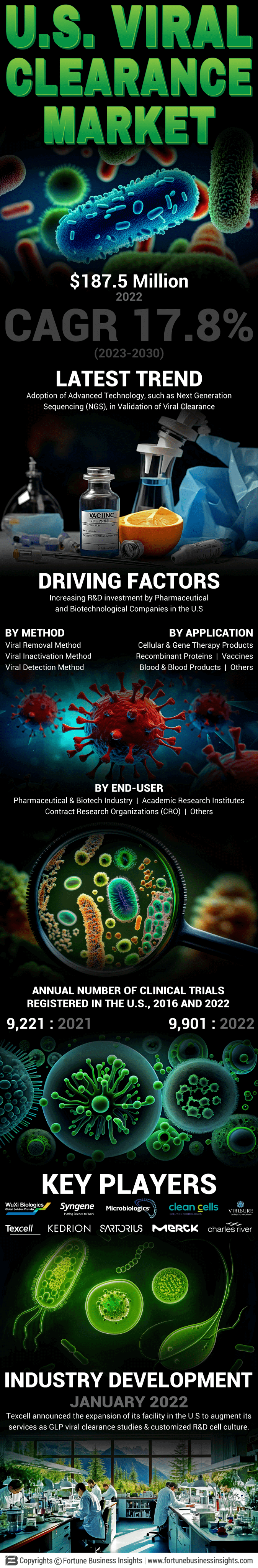 U.S. Viral Clearance Market