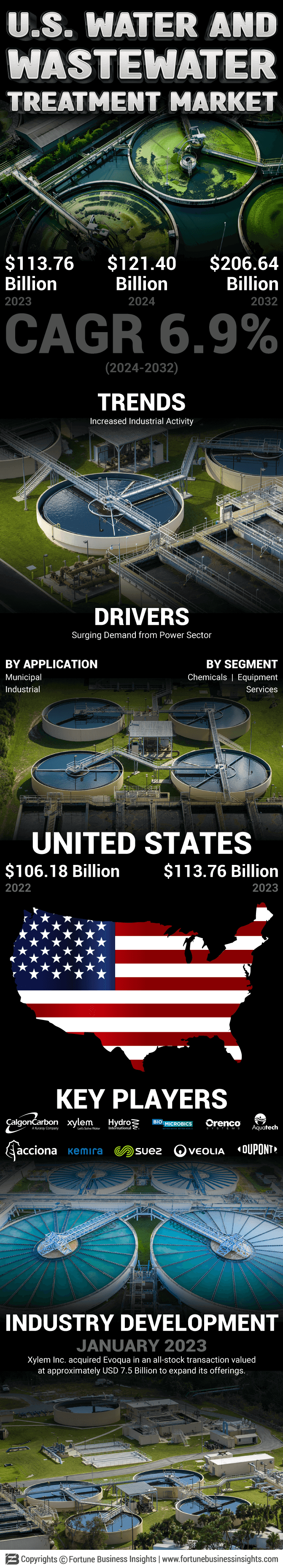 U.S. Water and Wastewater Treatment Market