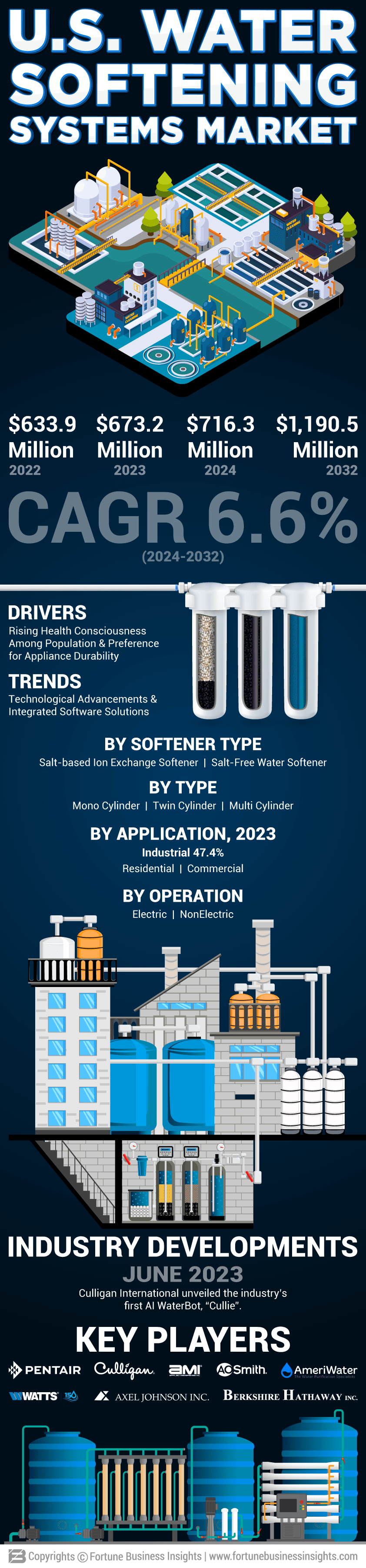 U.S. Water Softening Systems Market