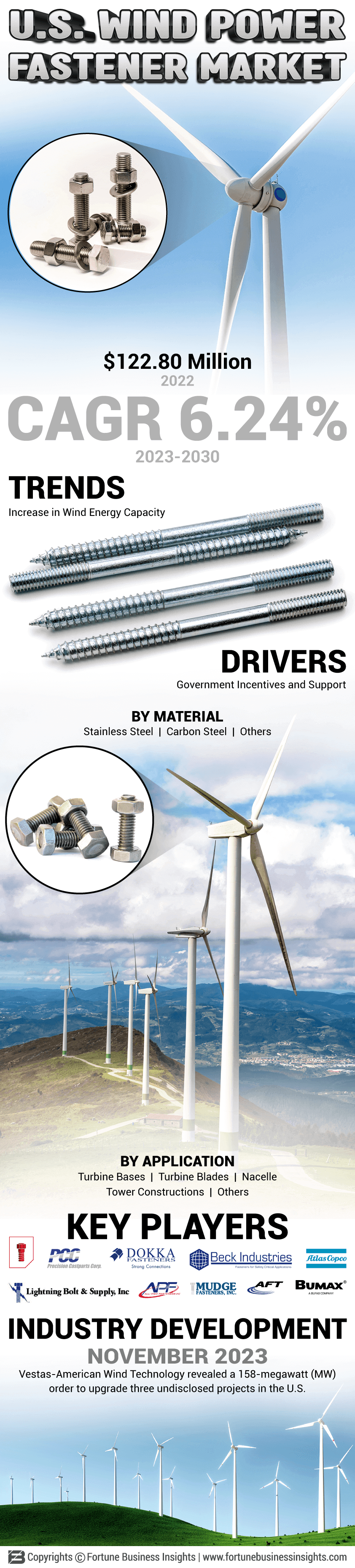 U.S. Wind Power Fastener Market