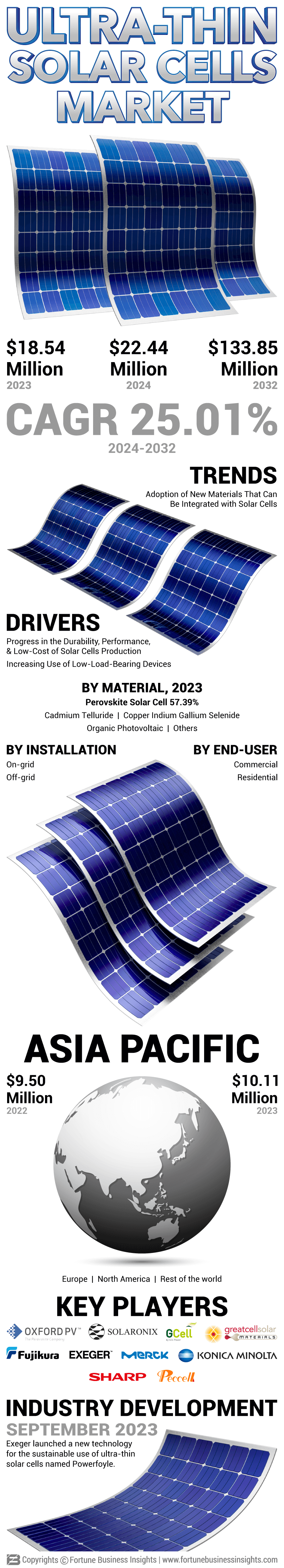 Ultra-thin Solar Cells Market